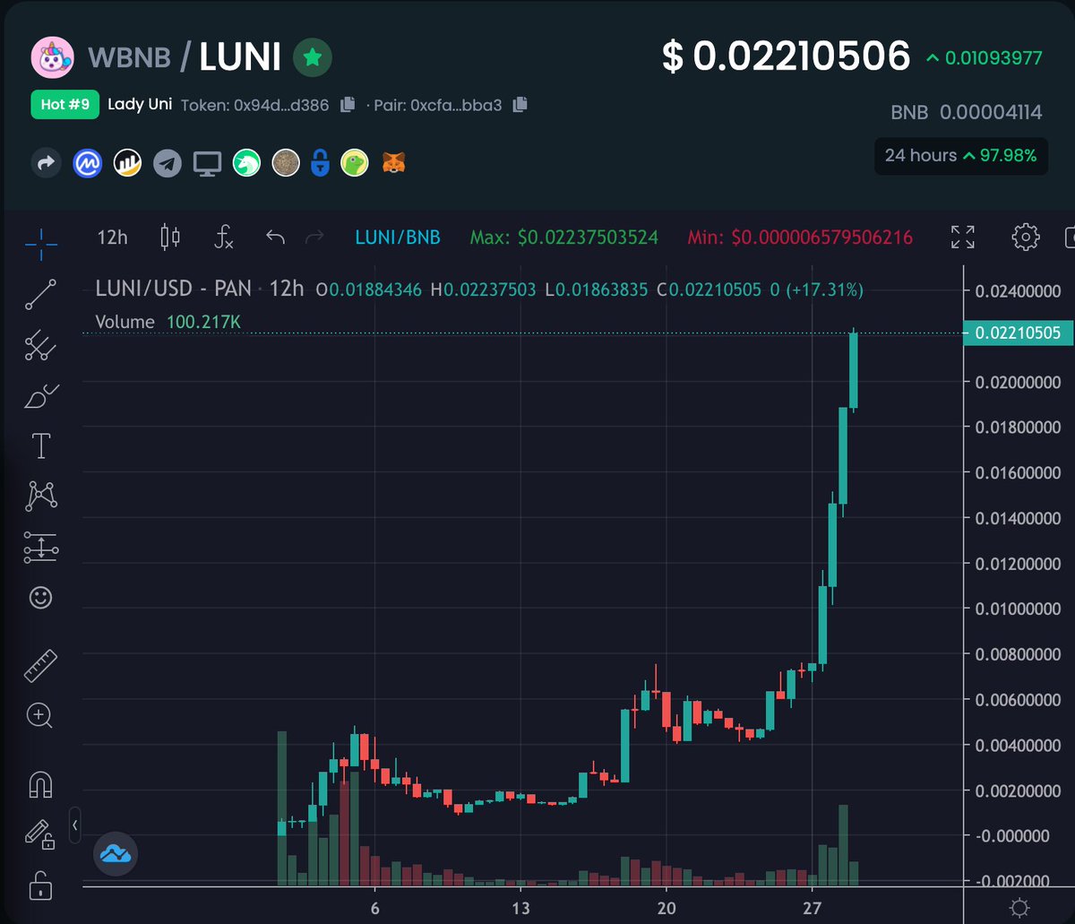 cryptogems555's tweet photo. I told you about this one from day 1. Nearly 30 days ago. What a parabolic run and we are just getting started. Holding since then.

$LUNI is retiring me soon...

Road to 1b MC. Life-changing project.

https://t.co/Xk86dvjkIz https://t.co/vbzo3e7ziq