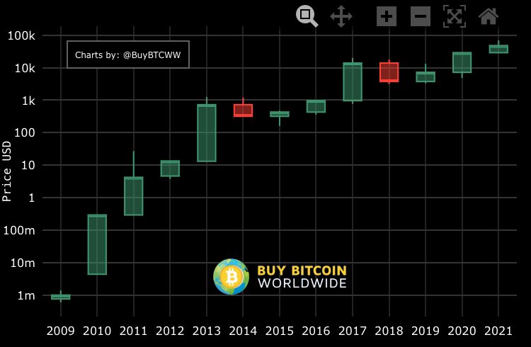 2021 termina VERDE para o #Bitcoin

É o 11° ano de alta, em 13 anos de história.