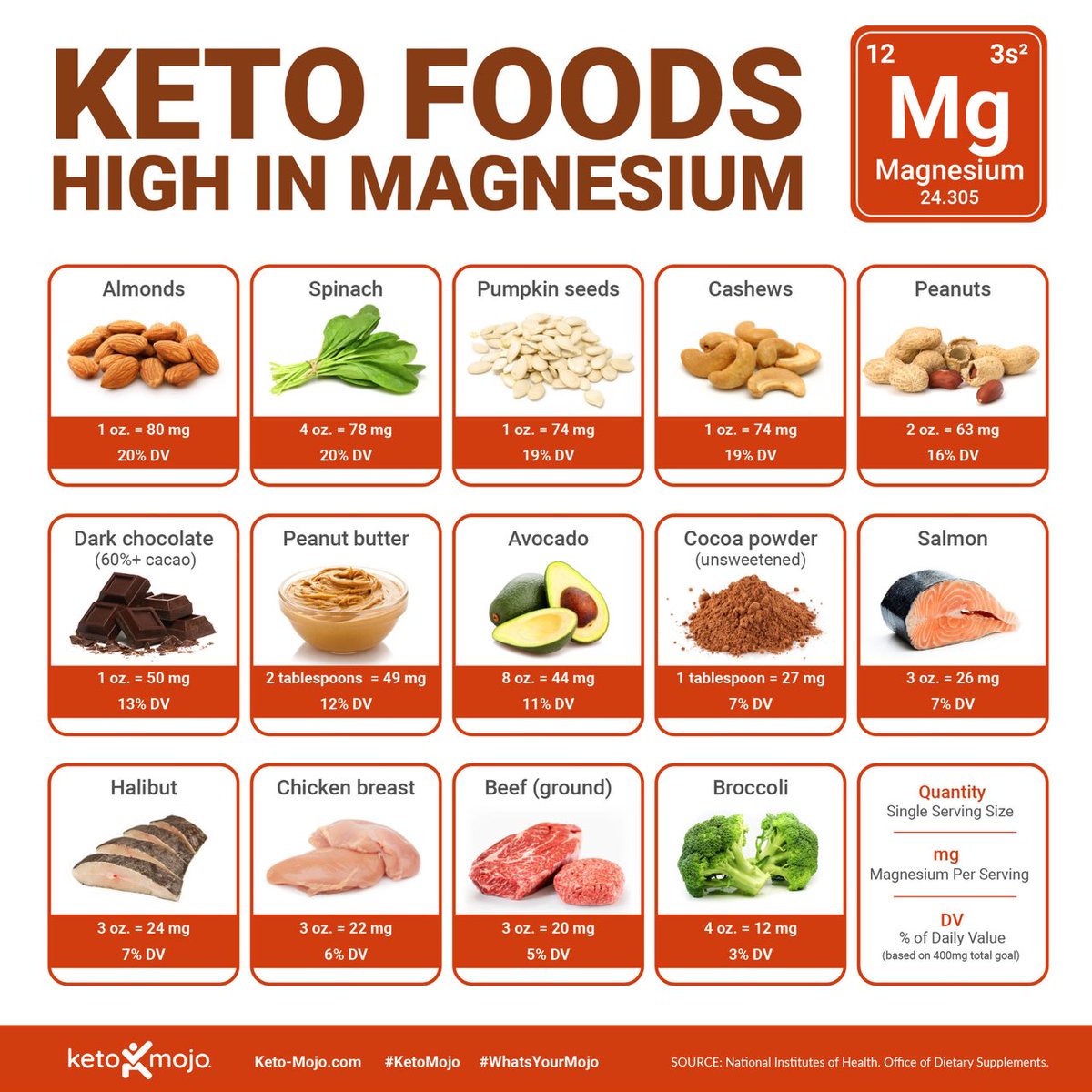truthoftouchdr's tweet image. Keto Foods
#magnesium