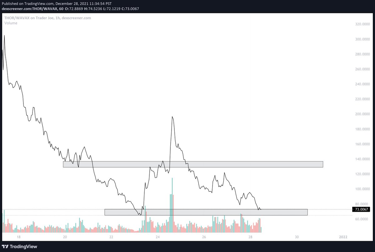 charting up $thor

Price has finally fell to its most recent support level at a pp of $67 to $75. Last time price was here, we saw it sky rocket to a recent ATM of nearly $200. Hoping to see a similar response with bullish momentum. https://t.co/9MTL02cX8N