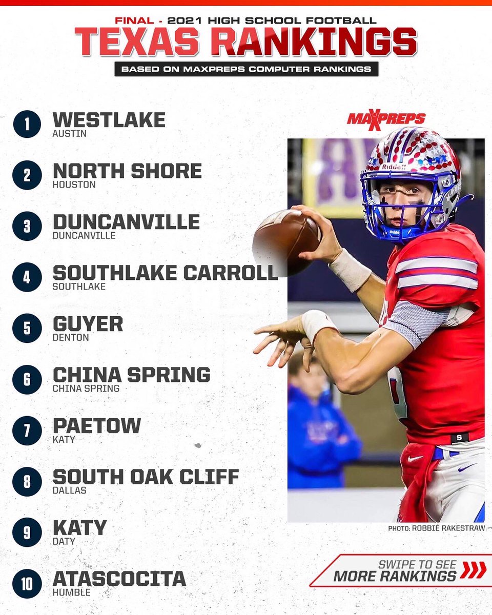 Westlake_Nation's tweet photo. Our colleagues at @MaxPreps have the final Texas High School Football rankings based on computer ranking data. Westlake finished ahead of North Shore and Duncanville for the top spot in the state.

#GoChaps #WestlakeNation https://t.co/n6JwSXugoI
