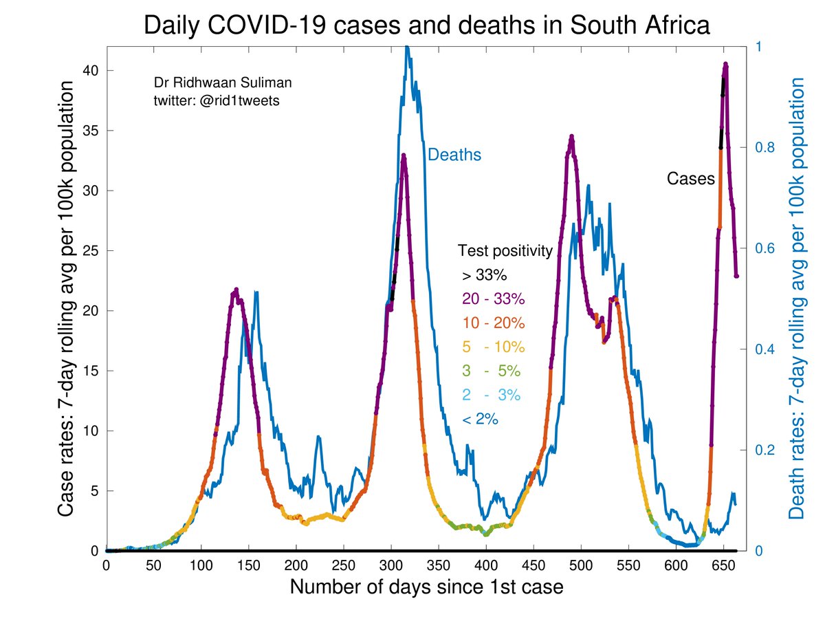 rid1tweets's tweet photo. An update of #COVID19 cases vs hospitalisations vs deaths in South Africa🇿🇦 in comparison to previous wave:

• Cases peaked at 117% of Delta peak, now down to 66% of Delta peak
• Hospitalisations at 60% of Delta peak
• Deaths at 16% of Delta peak

#Omicron #Covid_19 #Covid19SA https://t.co/1Yt05giXjK