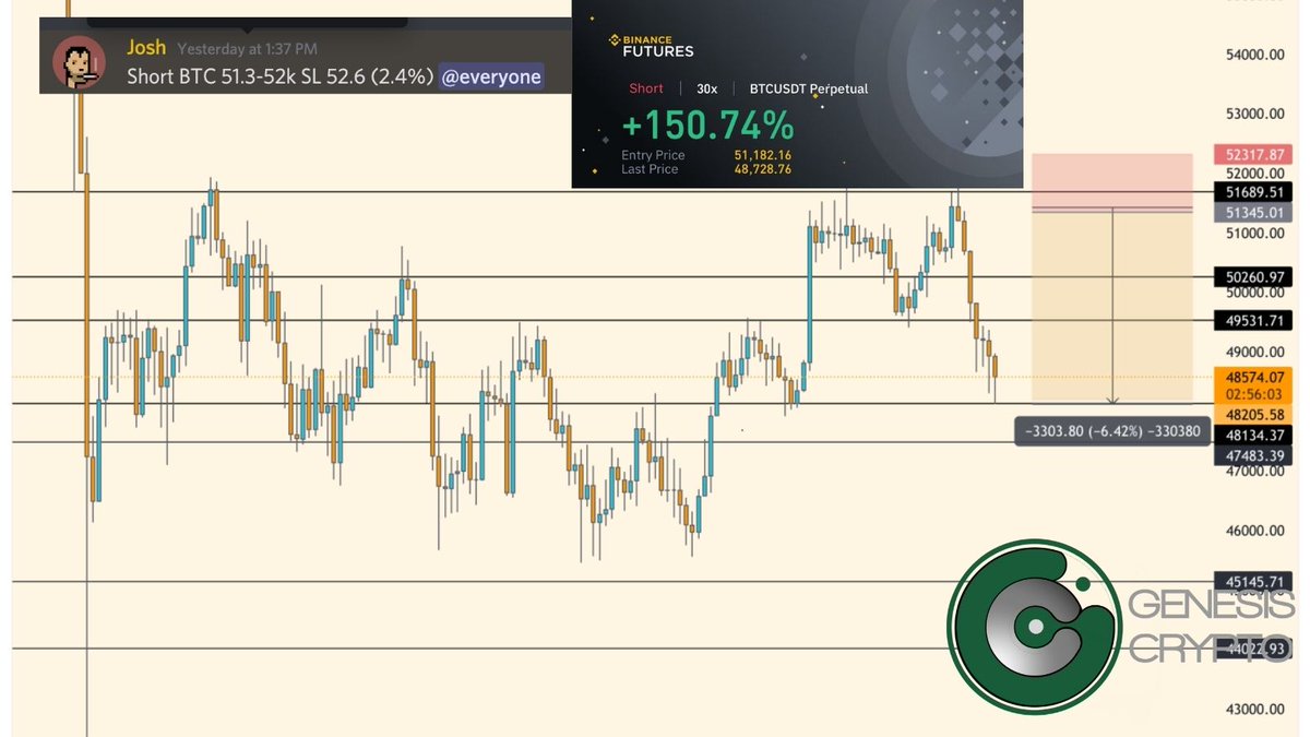 We shorted BTC range high! 🔥

Massive call by @joshontheBC 

$btc $eth $ada $floki $shiba $doge $xrp #cryptocurrency  #trading #cryptotrading #binance