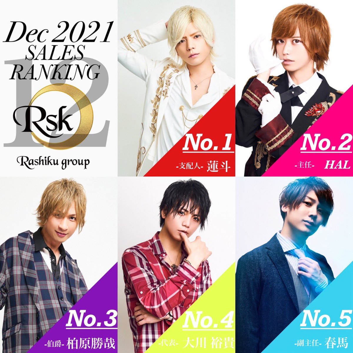 ROMEO_kabuki's tweet photo. 🌈12月度売上暫定ナンバー発表🌈
🥇No.1🥇
支配人 蓮斗

🥈No.2🥈
主任 HAL

🥉No.3🥉
伯爵 柏原勝哉

🏅No.4🏅
代表取締役 大川裕貴

🏅No.5🏅
副主任 春馬

蓮斗支配人👑暫定No.1👑
このままの勢いでNo.1を飾る事が出来るのでしょうか？🤔💖
1月度の発表をお楽しみに💕

#HAMLETらしく🌹
#エルコレ https://t.co/611gJR9nMu