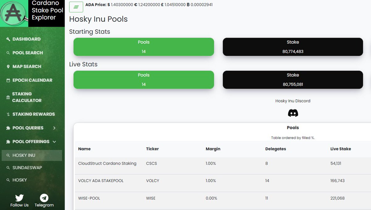 CardanoPoolPeek's tweet photo. HoskyInu pools are live! ๐ถ#CardanoCommunity #Cardano
Staking you #ADA with any of these pools will earn you ADA and HoskyInu (HI)
๐ฆพhttps://t.co/YpB9X47DeL๐ฆพ https://t.co/QwXaenraIA