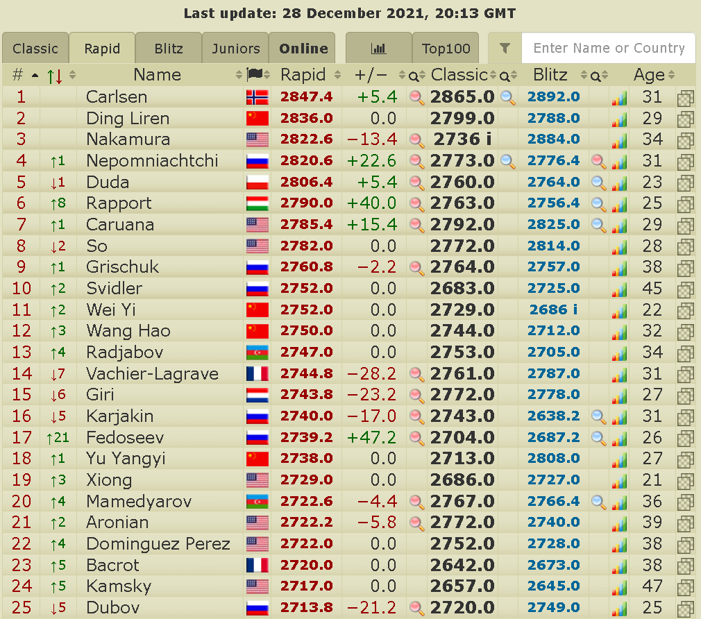 Rapid - Live Chess Ratings 