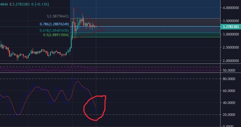 CriptoBase's tweet photo. El corte en el Stoch de $RGOLD sería una buena zona de entrada
Se puede dar entre hoy y mañana 🟢

Canal de telegram 🚀: https://t.co/IPqpyftP8O

#Crypto #BTC #Bitcoin #BINANCE #BSC #RGOLD https://t.co/6wJz4OBHwS