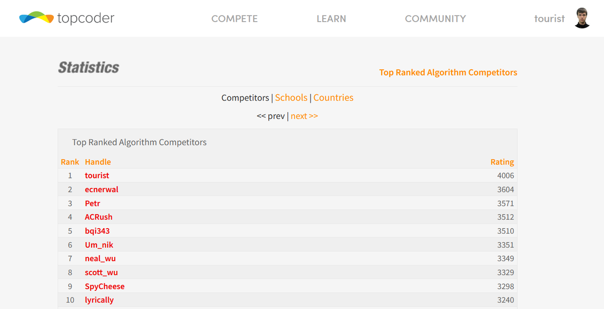 4000+ on @topcoder. Retire?
