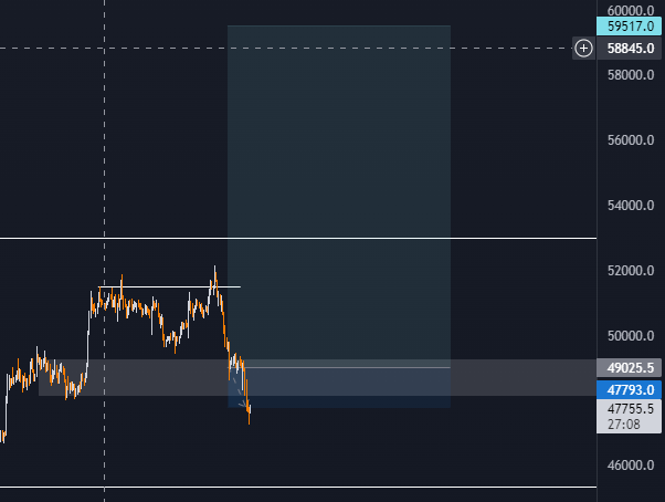 fidelcrypto's tweet photo. Took a L on this BTC trade last night, was impatient at this level, should have waited for confirmation. One of my problems is that I get in to early. So still looking at a long, just gonna wait to see some bullish pa https://t.co/cylOdhSCAG