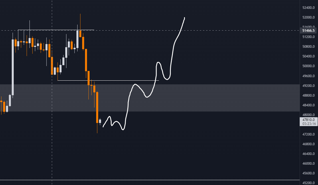 fidelcrypto's tweet photo. Would be looking for something like this. Want to see that block reclaimed, and a higher high. Not exactly what will unfold. And will look at entries once some LTF HH &amp; HLs are in https://t.co/f6df9oV4Iz