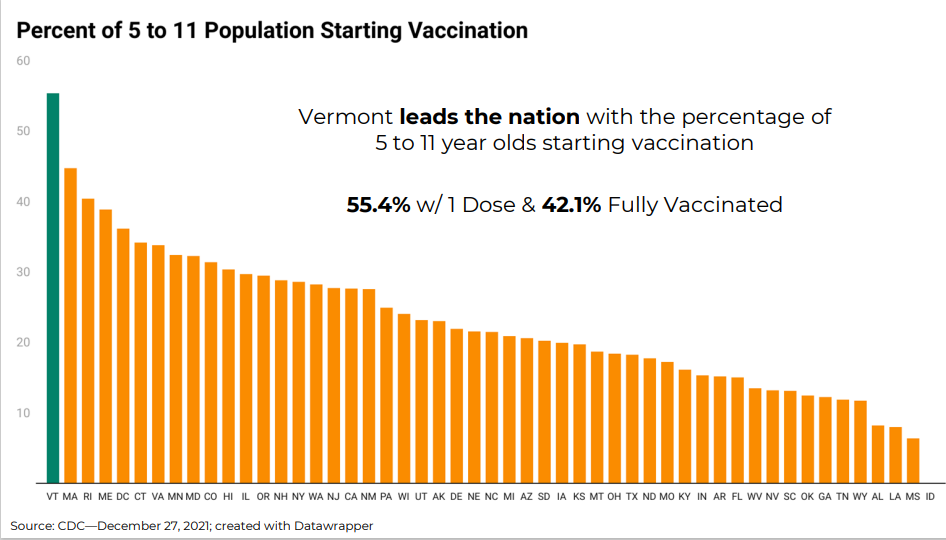 Vermont leads the nation - by far - in 5-11 year old vaccinations. But 55% is not enough. To protect our communities and keep our youth in school, we need parents to make sure their kids are protected. 

Learn more and sign up at the link below. healthvermont.gov/kidsvaccine
