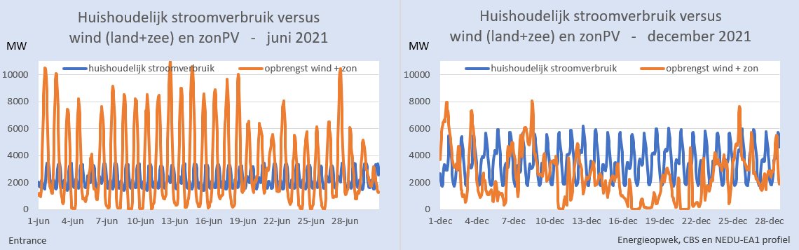 In 2021 produceerde NL uit zon &amp; wind ruim voldoende stroom voor alle huishoudens. Op jaarbasis. Per uur, per dag en per maand zijn er afwijkingen. In juni hielden we fors over; deze maand is er een tekort.
#grafiekvandedag