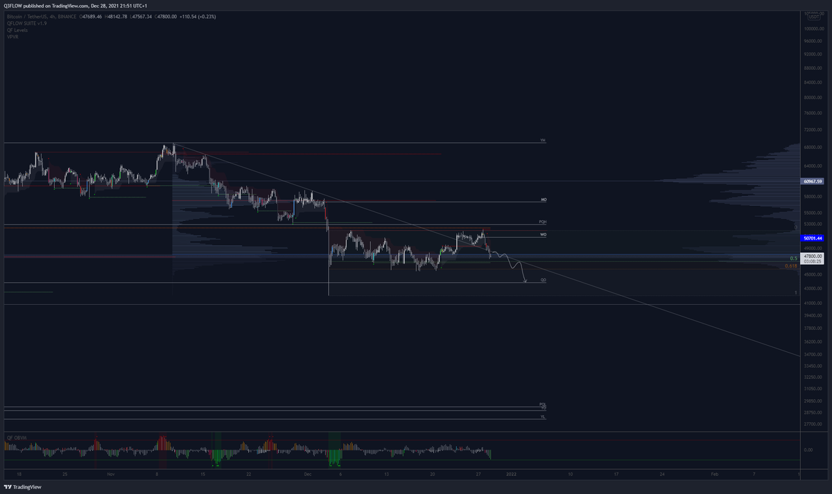 Q3Flow's tweet photo. $BTC - lose 47.5k and we go visit quarterly open.

I am bearish. 

#Bitcoin https://t.co/2JHLImfwt8