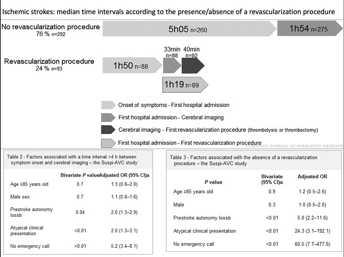 EJ_Emergency_Med (@ej_emergencymed) on Twitter photo How to decrease the delay of revascularization in patients with ischemic stroke?
Information campaigns focused on EMS call
Training on atypic clinical presentation recognition among health care workers
by Emeline Laurent from @UnivTours <a href="/CHRU_Tours/">CHRU de Tours</a>
journals.lww.com/euro-emergency… How to decrease the delay of revascularization in patients with ischemic stroke?
Information campaigns focused on EMS call
Training on atypic clinical presentation recognition among health care workers
by Emeline Laurent from @UnivTours <a href="/CHRU_Tours/">CHRU de Tours</a>
journals.lww.com/euro-emergency…