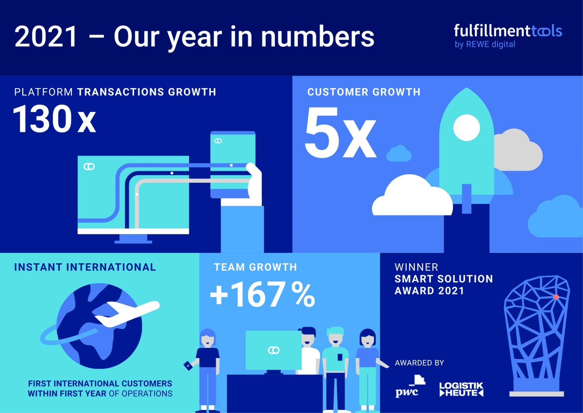 ZhouBrock's tweet photo. 🚀 ​2021 – what a year! Our 1. full year in operation &amp; we couldn't be more pleased with our results. A BIG THX to our customers, partners, &amp; the incredible fulfillmenttools team who made it all happen. Here's to a new, no less successful 2022! 🥂
#Retail #Omnichannel #ecommerce https://t.co/ulzg9Q17FY