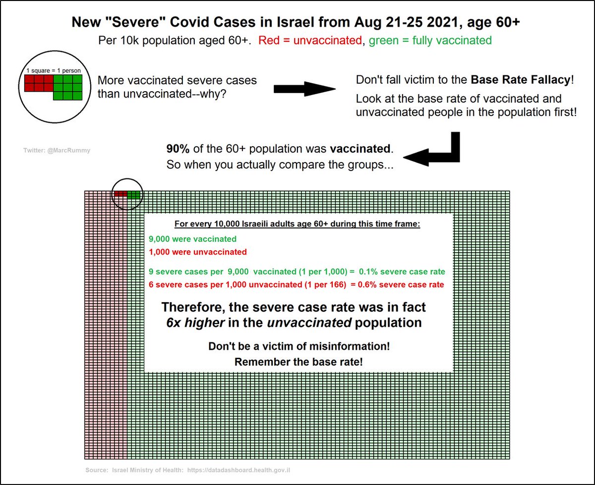 MarcRummy's tweet image. Here&apos;s a real-life example of the #BaseRateFallacy.  On 1st glance, there&apos;s vax&apos;d than unvax&apos;d with severe disease.  But the rate is actually 6x higher in the unvax&apos;d population.

#COVID19 #GetVaxxed #Datavisualization #VaccinesSaveLives #vaccine #dataviz