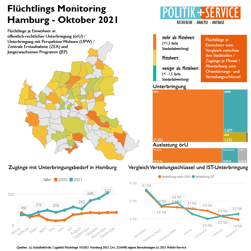 #Unterbringung #Flüchtlinge in #Hamburg im Oktober 2021. Steigende Zugänge in die #Flüchtlingsunterbringung. Auslastung #örU bei 90%. Bezirke #Bergedorf und #HamburgMitte mit höherer Unterbringung als im #Verteilungsschlüssel vorgesehen. #DatenDienstag #Integration