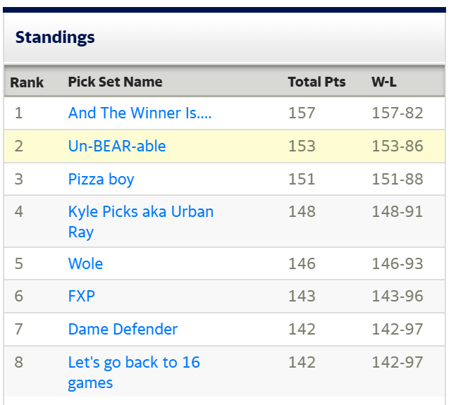 FBGarbageTime's tweet photo. Results of Week 16 of the 7th Annual @FBGarbageTime vs. @UrbanSportScene #NFL🏈Pool🏆!

Solid Week 16 picks for everyone!😎

@UrbanSportScene Will in the lead, but we're getting close!😯

@UrbanSportS_Ray
@NFLFantasy_More
@Wole_USS
@temptherat
@kongfu4u

#NFLPicks #NFLPool https://t.co/15yE14TR16