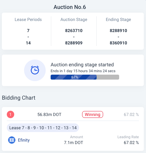 subvisioapp's tweet photo. Auction snapshot:

@Polkadot (at 66% of ending stage)
@efinityio : leading with no other competitors
🏁Leading rate: 66%
💰Raised: 7.1m DOT

@kusamanetwork (at 12% of ending stage)
@AIRA_Robonomics : leading with no other competitors
🏁Leading rate: 12%
💰Raised: 11.74k KSM https://t.co/JE95fvCkZ1