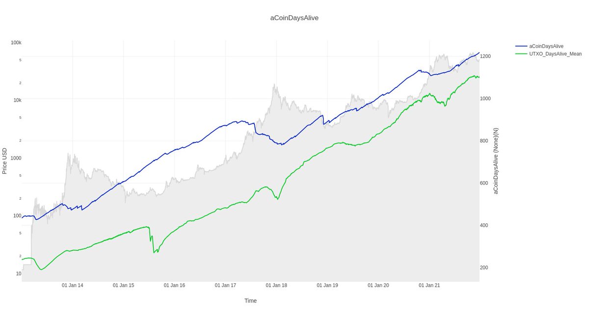 ResearchBTCNow's tweet photo. Decr avg lifespan of all #Bitcoin UTXO (green) precedes major market shifts. Adjusted CoinDaysAlive (blue) weights more heavily larger investors, and shows no sign of decreasing. Happened last in 2016...
DYOR at https://t.co/vlF6d3UK1l (New Website!)
#onchain #researchbitcoin https://t.co/TOUCBbAS0T