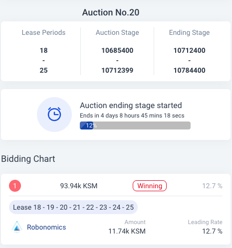 subvisioapp's tweet photo. Auction snapshot:

@Polkadot (at 66% of ending stage)
@efinityio : leading with no other competitors
🏁Leading rate: 66%
💰Raised: 7.1m DOT

@kusamanetwork (at 12% of ending stage)
@AIRA_Robonomics : leading with no other competitors
🏁Leading rate: 12%
💰Raised: 11.74k KSM https://t.co/JE95fvCkZ1