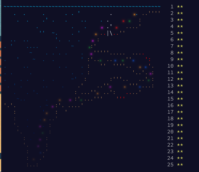 3 days later, but finally finished my #AdventOfCode polyglot+ challenge 😅🎉 25 languages, without repeating any of 2019's 25 languages! Thanks to <a href="/abeaumont/">Alfredo Beaumont</a> for the inspiration and for participating in this madness, and to <a href="/ladybenko/">Belén 😱</a> for hosting the best ladies' AoC Discord!