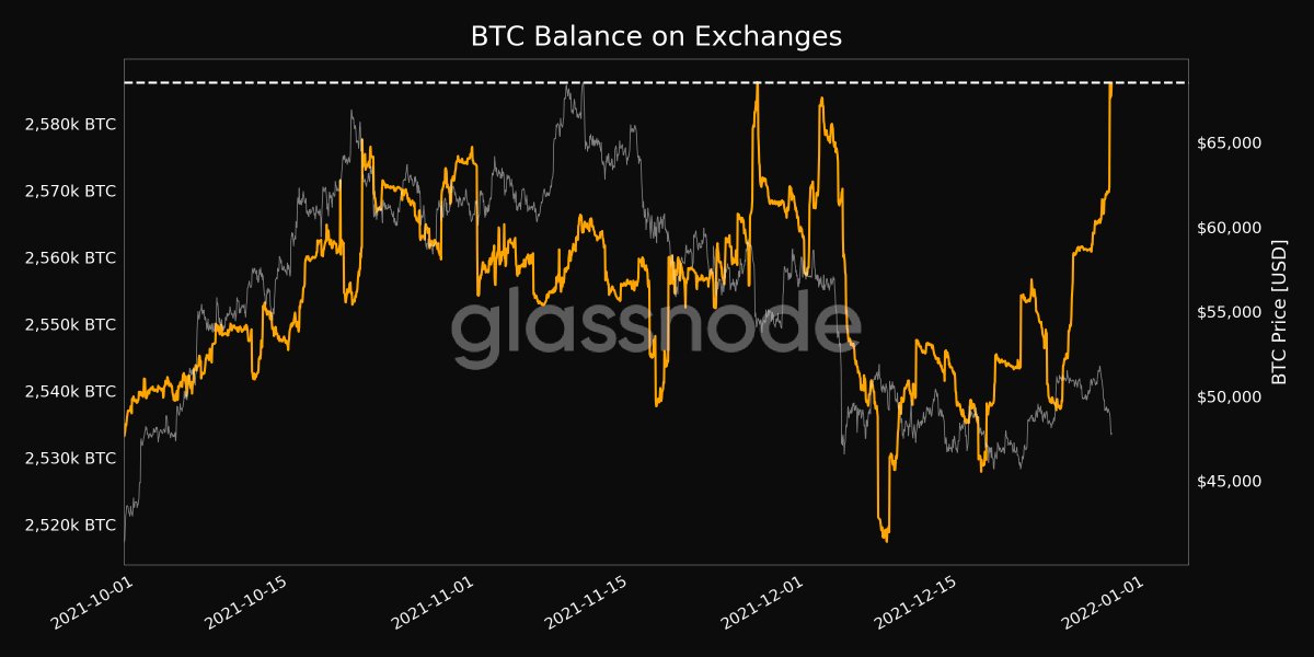 📈 #Bitcoin $BTC Balance on Exchanges just reached a 1-month high of 2,586,159.496 BTC

View metric:
studio.glassnode.com/metrics?a=BTC&…
