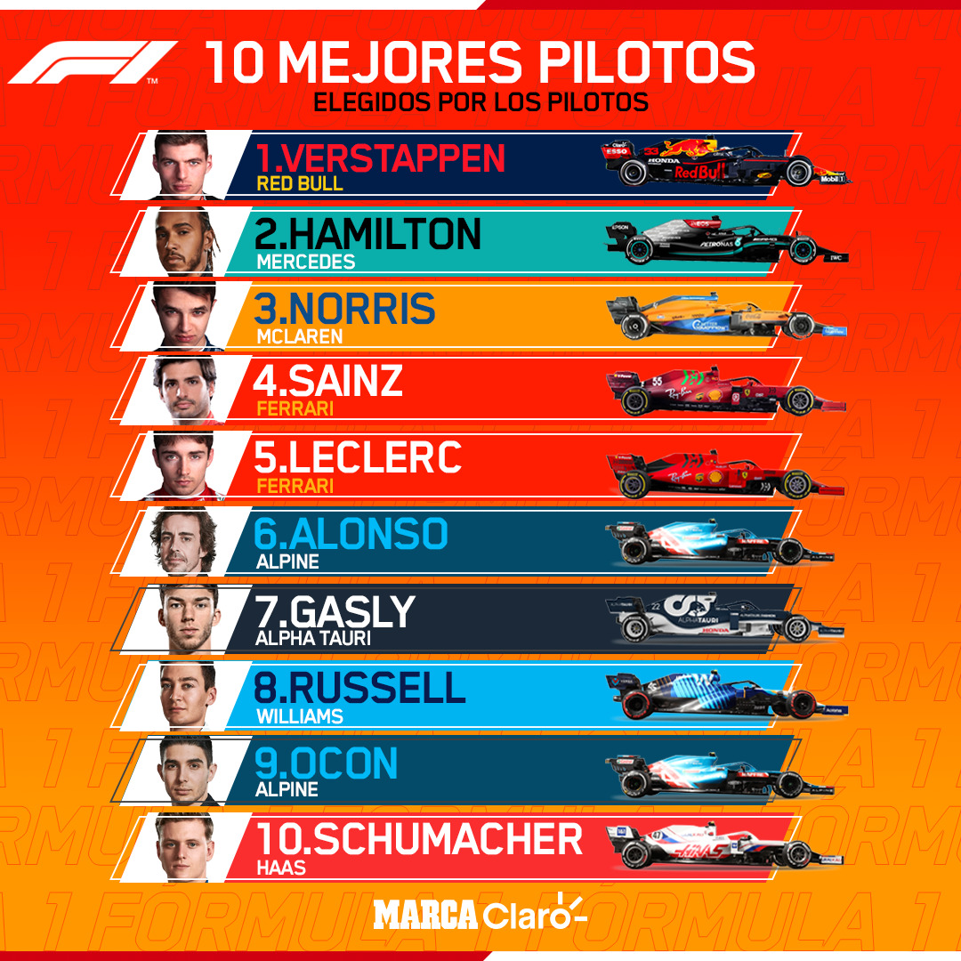 ClaroSports's tweet photo. NO, NO ES BROMA🙄

Tal como pasó con la votación de los jefes de equipo, los pilotos de la Fórmula 1 también han dejado fuera del Top 10 a @SChecoPerez 😪

https://t.co/LYfduOtICh https://t.co/uG60JzUTd8