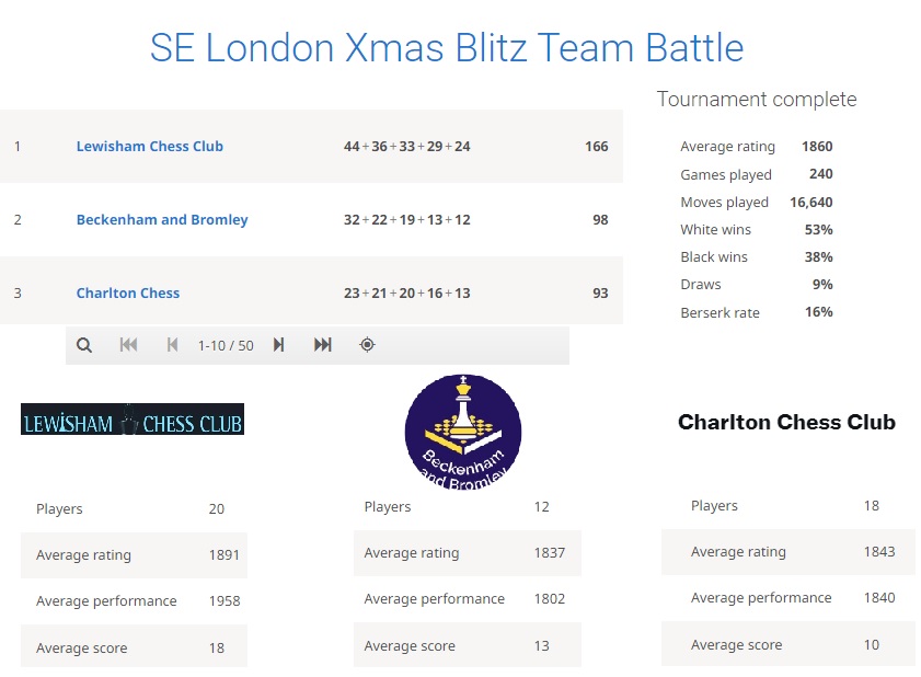 Lewisham Chess Club (@lewishamchess) on Twitter photo <a href="/LewishamChess/">Lewisham Chess Club</a> win the South East London Event against <a href="/CharltonChess/">Charlton Chess Club</a> and <a href="/BromleyChess/">Beckenham and Bromley Chess Club</a>. 50 players across the clubs participated on the online blitz event over lichess. Happy New Year to all. <a href="/LewishamChess/">Lewisham Chess Club</a> win the South East London Event against <a href="/CharltonChess/">Charlton Chess Club</a> and <a href="/BromleyChess/">Beckenham and Bromley Chess Club</a>. 50 players across the clubs participated on the online blitz event over lichess. Happy New Year to all.
