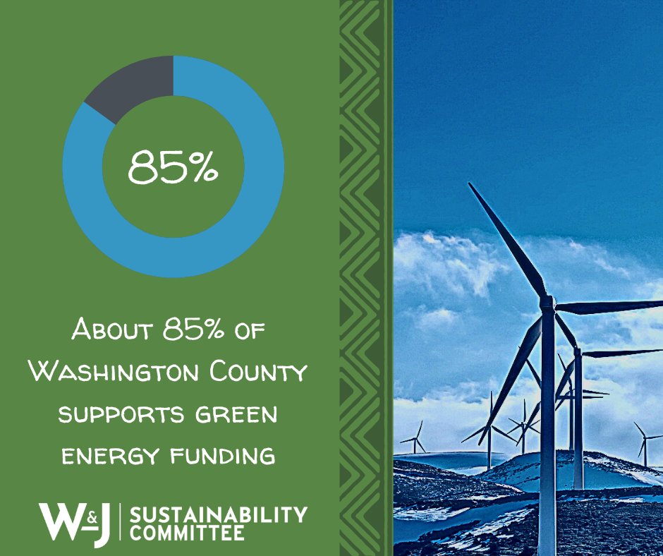 SustainableWJ's tweet photo. Did you know that about 85% of Washington County supports Green Energy funding? About 86% of Pennsylvanians also support it as well!

Source: Yale Climate Opinion Maps, 2020

#prezpride #sustainability #wjsustainability #greenenergy #yaleclimateopinionmaps #wjcollege https://t.co/gqecrqCNlS