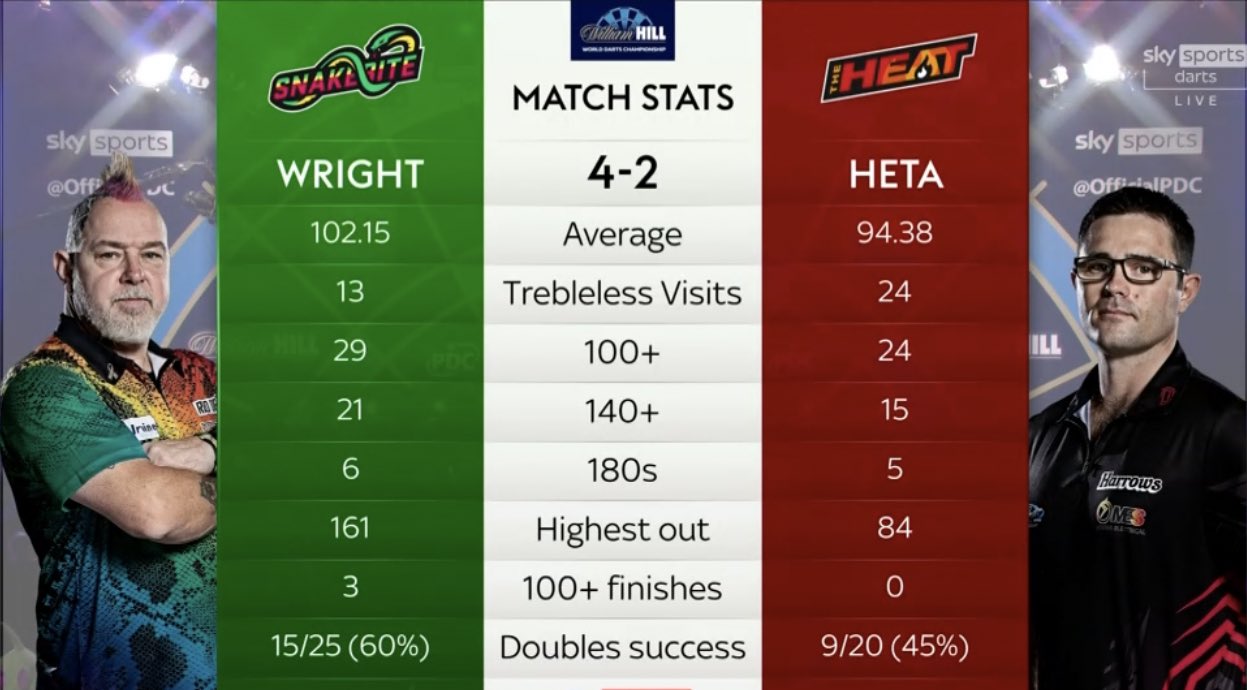 en kop kinakål røg Live Darts on Twitter: "𝗠𝗔𝗧𝗖𝗛 𝗦𝗧𝗔𝗧𝗦 🔢 The final numbers from a  high quality comeback win for Wright 🐍 #WHDarts https://t.co/XVKcR9wGe4" /  Twitter