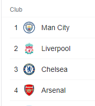 1Walid1's tweet photo. Top 4 story at the half way stage... https://t.co/EaAMO9lzHt