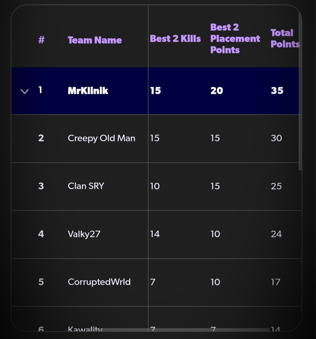 First <a href="/ZLeaguegg/">Z League</a> tournament,
7 kill win + 8 kill win! Let's go!
Thank you @kaitlynkiddoirl, <a href="/FortniteGame/">FortniteGame</a> ! This is good right? 😄
