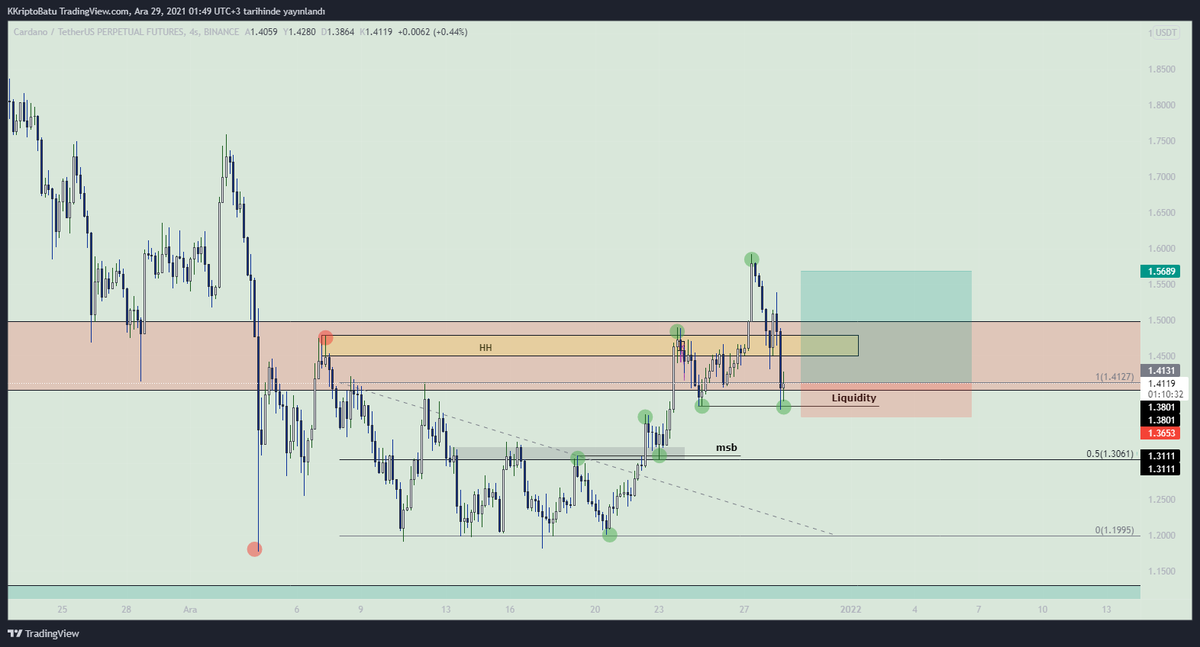 cryptosbatu's tweet photo. #Cardano #ADA 

Gözüme güzel gözüktü, paylaşiyim dedim. Faydalanabilirsiniz bu trade den. Mantıklı gözüküyor. 

Şu anda yükselen yapısı hala bozulmadı, Higher Low seviyesinde duruyor. 

#ADAUSDT #ADAPERP #ADAUSD https://t.co/QKou6dCYRQ