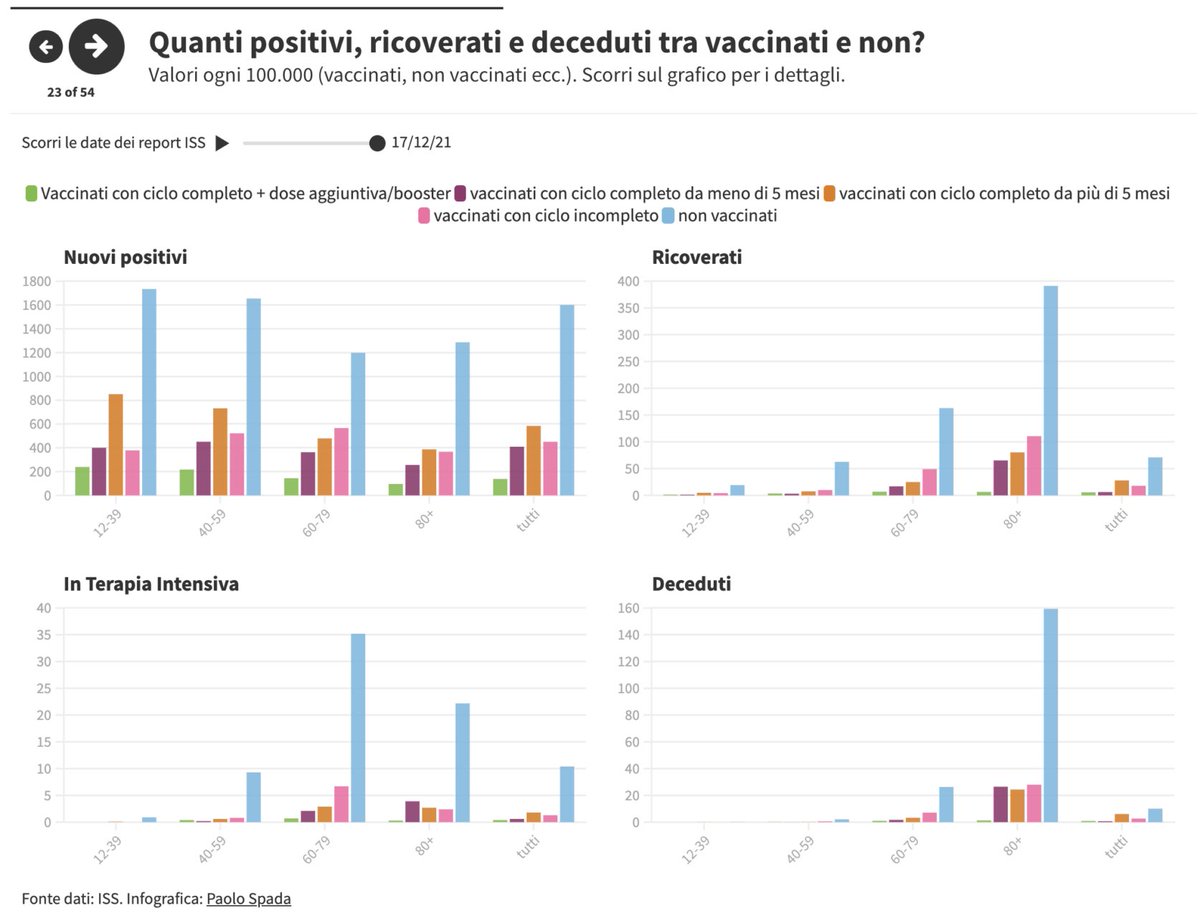 RobertoBurioni's tweet photo. Novax, non parliamo della polio che non c’è più dal 1982. Parliamo di un virus contagiosissimo che vi spedisce al cimitero. Se non siete completamente idioti (anche se so che siete completamente idioti) sbrigatevi. È già tardi, ma con un poco di fortuna ve la cavate. Vaccinatevi https://t.co/4bVNqM6hBu