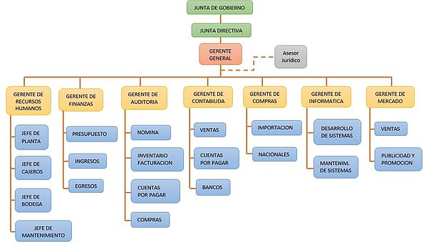AfiCcionate's tweet photo. Parlarem de les formes d'organització empresarial essencials per a aconseguir els objectius de l'empresa: la seva estructura i com es relacionen les seves diferents parts, això definirà en gran manera com es realitzen els procediments i com es reparteixen els recursos #CompOrg21 https://t.co/wI99R8e0lg
