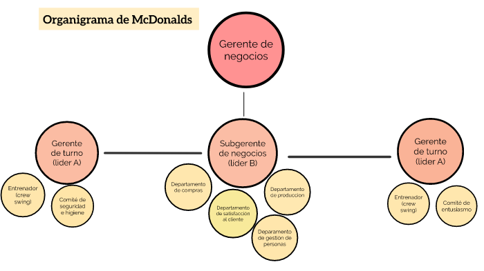 AfiCcionate's tweet photo. Adjuntem una imatge on es reflecteix l'organigrama de McDonald's, aquesta és considerada una de les empreses de menjar ràpid més importants des de 1981 #CompOrg21 https://t.co/rsqu9csmQQ