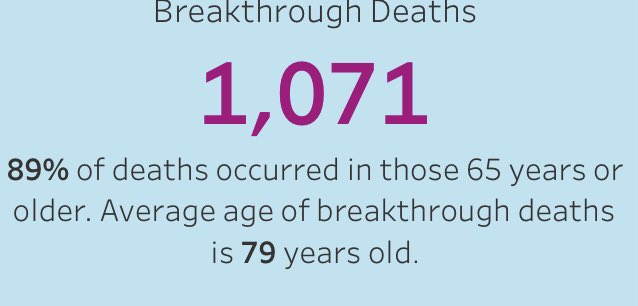 angelaganote's tweet photo. Last week I checked Covid deaths for vaccinated people in IN there were 980 deaths. Today 1,071. To say nobody vaccinated (which I hear often) is getting hospitalized or critically ill isn’t true. I am a supporter of testing your immunity. Don’t understand why more aren’t. https://t.co/00xf3Nw9i7