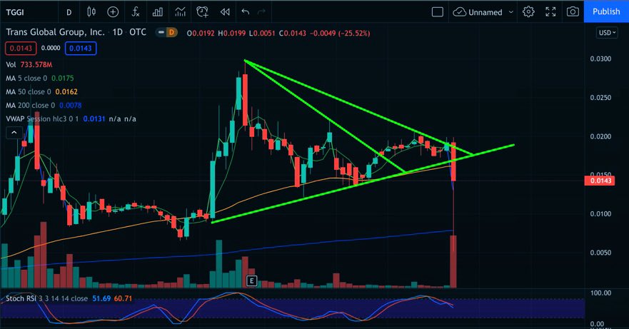 paulseo403's tweet photo. $TGGI:

🥬: We were testing another wedge break and then… you know what happened.

Silver Linings:
1. More people know about $TGGI
2. RSI cooling off - was attempting reversal on Daily.
3. SEC communicating with $TGGI.

✊: Step 1 - Reclaim 50MA (.0162). Step 2: .02 Break. 

🦉 https://t.co/kCFY3ltT0H