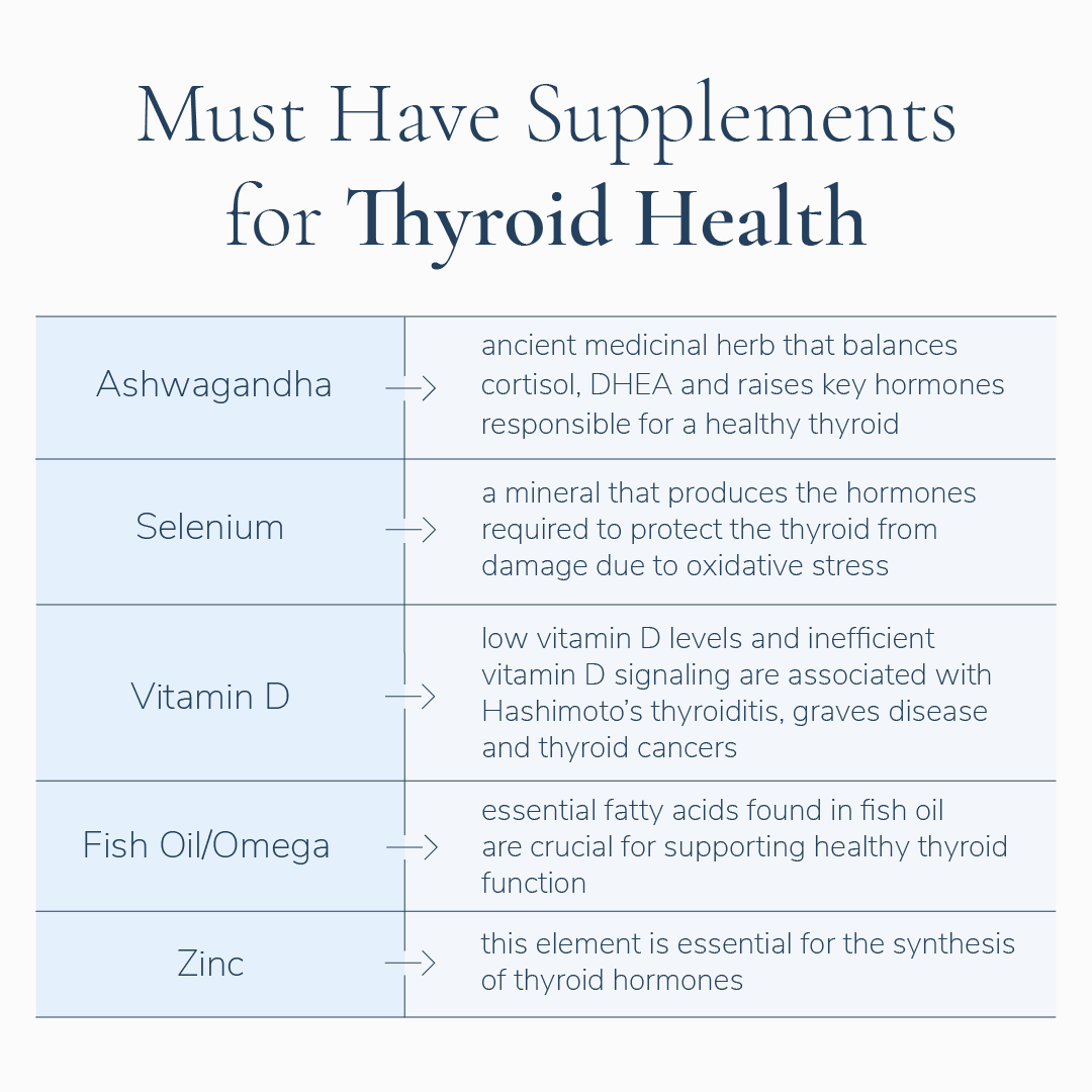 thebiostation's tweet photo. Roughly 20 million Americans have some form of thyroid disease, and up to 60% of those suffering from a thyroid condition are unaware they have it.  

Here are the must have supplements to support your thyroid: https://t.co/JxlguaZntK