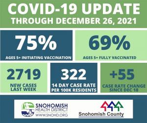 NewsofMillCreek's tweet photo. Snohomish County sees a steep climb in COVID-19 cases... https://t.co/hNTo5jO5b7 https://t.co/vqkazbpeGS