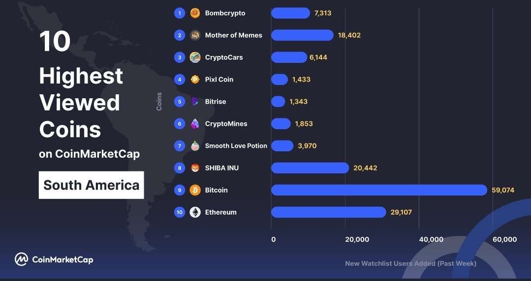 BazanWalter's tweet photo. Based on this list from @CoinMarketCap it seems that South America likes to speculate. I'm not surprised by #Bitcoin or #Ethereum but .. #PixlCoin or #Bombcrypto ? 2022 will be pretty good year for #Crypto time to buy-and-hold https://t.co/F5qLc1eho6