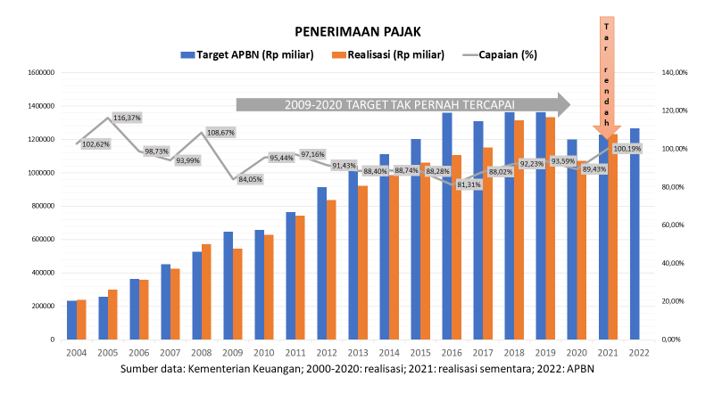 Realisasi sementara penerimaan pajak 2021 melampaui target (100,19%). Naik 14,9% karena tahun 2020 turun drastis. Nilainya masih lebih rendah dari 2018 dan 2019. Target 2009-2019 tak pernah tercapai. Tercapai karena target yang konservatif. Tidak buruk, namun bukan lah prestasi.