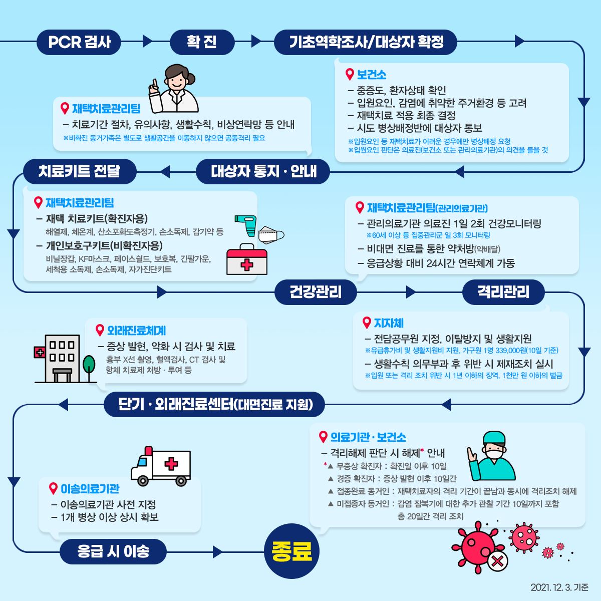 [코로나19 재택치료 진행 과정 안내]
"우리시 코로나19 재택치료는 이렇게 진행됩니다"
​○ 우리시 협력의료기관 : 경기도의료원 포천병원
※ 코로나19 재택치료 흐름도 ※
blog.naver.com/ddccity/222602…
