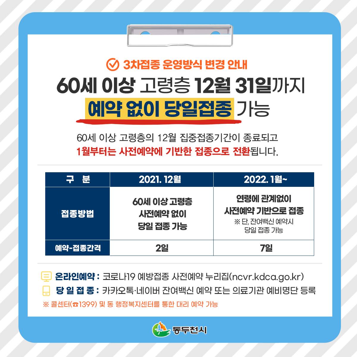 [3차접종 운영방식 변경 안내]
60세 이상 고령층 12월 31일까지 예약 없이 당일 접종 가능!
※ 질병관리청 콜센터 ☎1339
※ 동두천시보건소 콜센터 ☎031-860-2707~8
※ 동두천시 위탁의료기관 및 접종 요일 현황 ※
blog.naver.com/ddccity/222605…