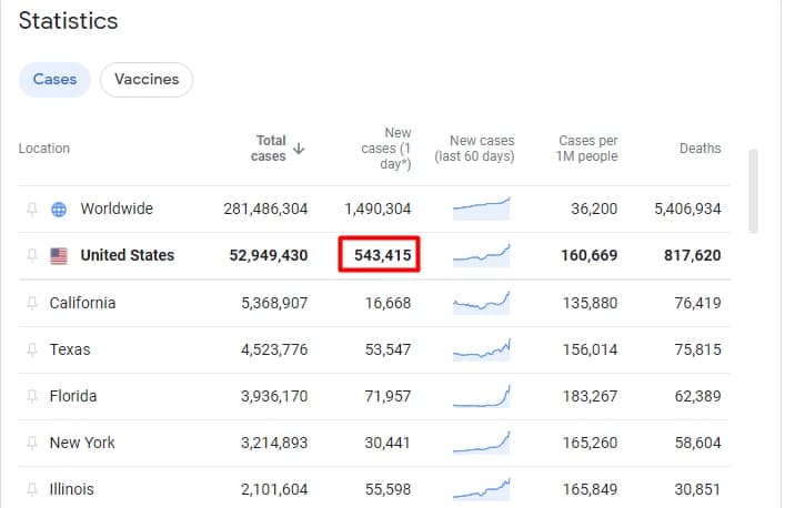 noramyra19's tweet photo. Today the number of new coronaviruses in the United States exceeds 500,000, the number of new coronaviruses in the United Kingdom exceeds 300,000, and the number of new coronaviruses in Spain exceeds 200,000. I hope everyone wears masks when going out #UK #US #Spain https://t.co/V0uHq5YmUF