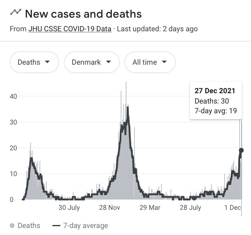 Denmark is a few weeks ahead of Oz in the omicron outbreak. Deaths are on the rise; equivalent to ~100/day in Australia. Their vaccination rates are better than Oz’s; 3rd dose is 42% vs 8%. Creating the impression that it is ok for omicron to spread is a public health threat.