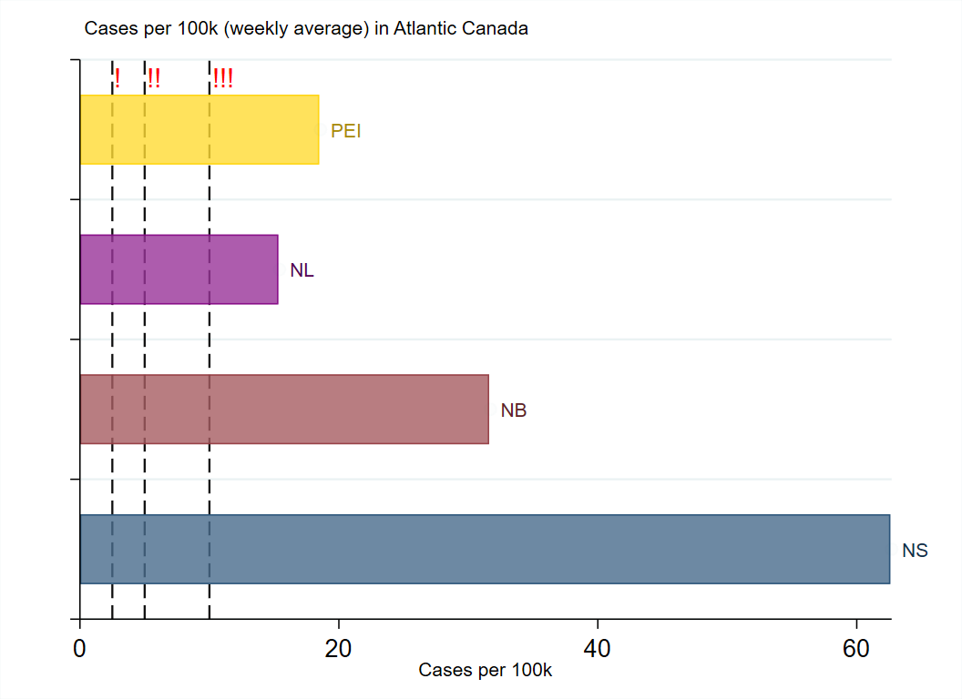 WilsonKM2's tweet photo. Today in the #AtlanticBubble
1179 new cases and no new deaths were reported.
There are now an estimated 8879 known, active cases in Atlantic Canada. https://t.co/uFXeJNVels