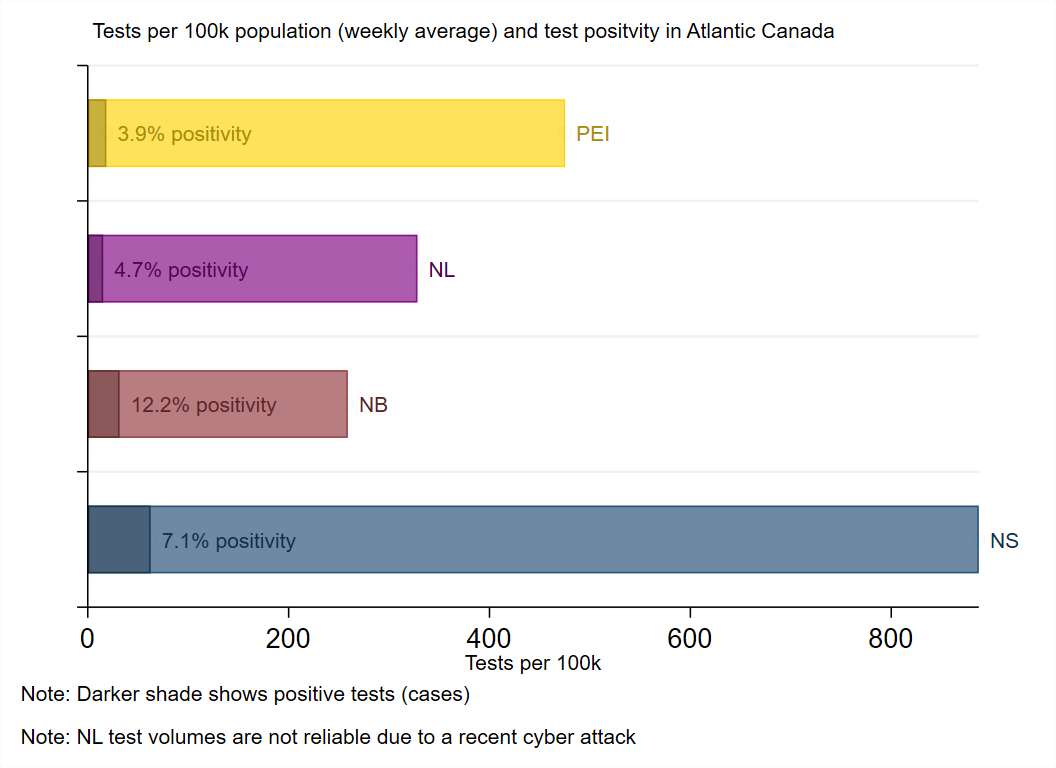 WilsonKM2's tweet photo. Today in the #AtlanticBubble
1179 new cases and no new deaths were reported.
There are now an estimated 8879 known, active cases in Atlantic Canada. https://t.co/uFXeJNVels