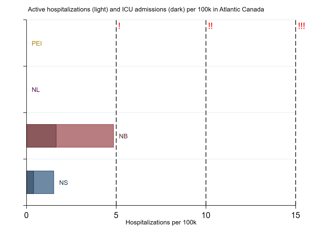 WilsonKM2's tweet photo. Today in the #AtlanticBubble
1179 new cases and no new deaths were reported.
There are now an estimated 8879 known, active cases in Atlantic Canada. https://t.co/uFXeJNVels
